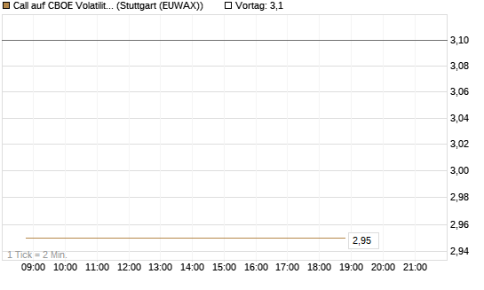 Call auf CBOE Volatility Index Options (VIX) [Vontobel] Chart
