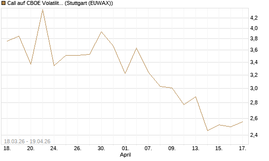 Call auf CBOE Volatility Index Options (VIX) [Vontobel] Chart