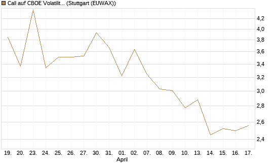 Call auf CBOE Volatility Index Options (VIX) [Vontobel] Chart
