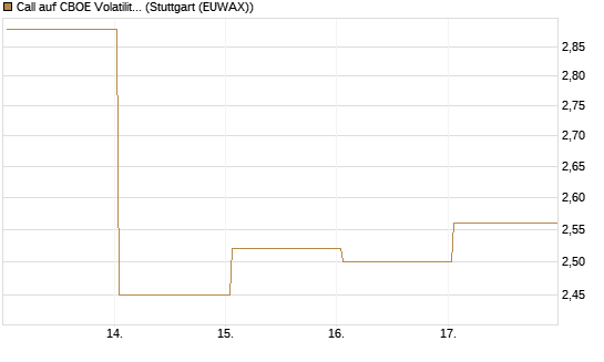Call auf CBOE Volatility Index Options (VIX) [Vontobel] Chart