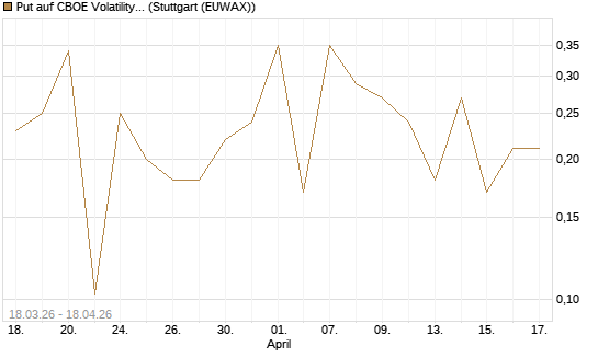 Put auf CBOE Volatility Index Options (VIX) [Vontobel] Chart