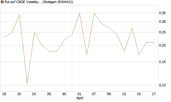 Put auf CBOE Volatility Index Options (VIX) [Vontobel] Chart