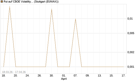 Put auf CBOE Volatility Index Options (VIX) [Vontobel] Chart