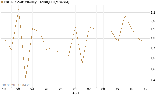 Put auf CBOE Volatility Index Options (VIX) [Vontobel] Chart