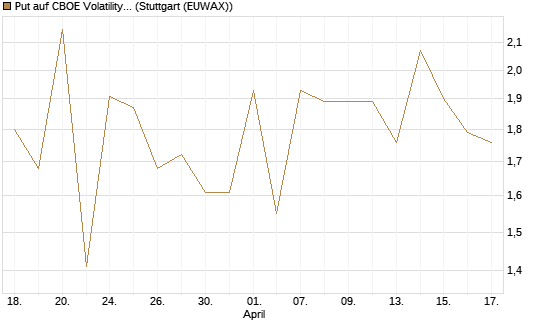 Put auf CBOE Volatility Index Options (VIX) [Vontobel] Chart