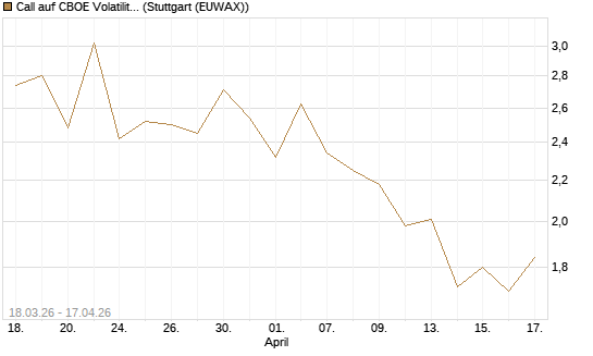 Call auf CBOE Volatility Index Options (VIX) [Vontobel] Chart