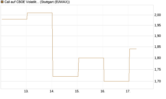 Call auf CBOE Volatility Index Options (VIX) [Vontobel] Chart