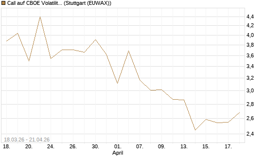 Call auf CBOE Volatility Index Options (VIX) [Vontobel] Chart
