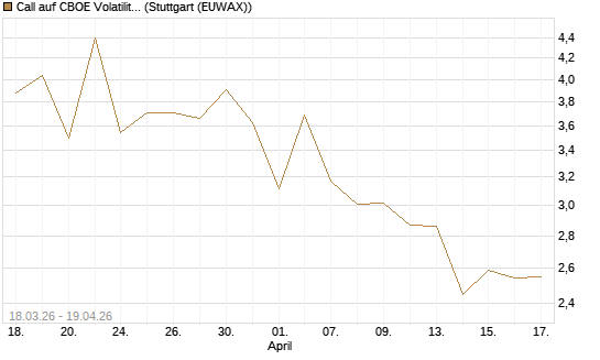 Call auf CBOE Volatility Index Options (VIX) [Vontobel] Chart