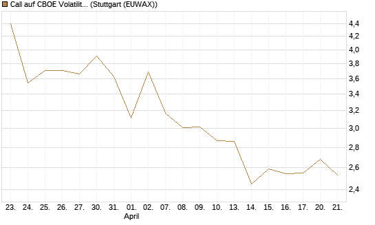 Call auf CBOE Volatility Index Options (VIX) [Vontobel] Chart