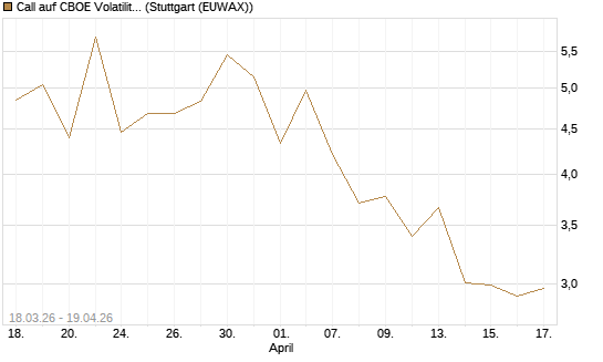 Call auf CBOE Volatility Index Options (VIX) [Vontobel] Chart