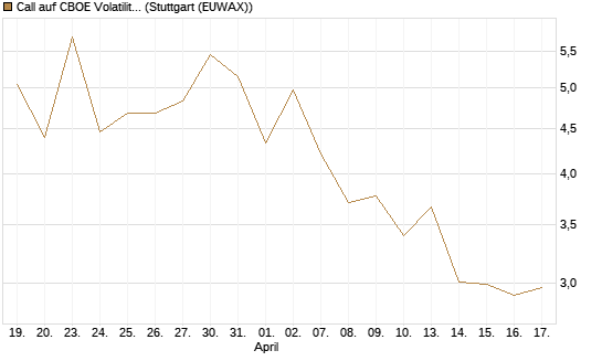 Call auf CBOE Volatility Index Options (VIX) [Vontobel] Chart