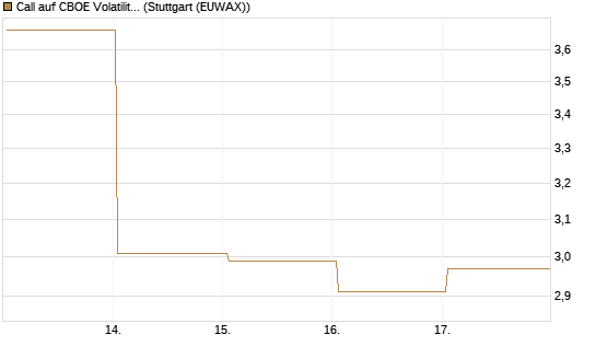 Call auf CBOE Volatility Index Options (VIX) [Vontobel] Chart