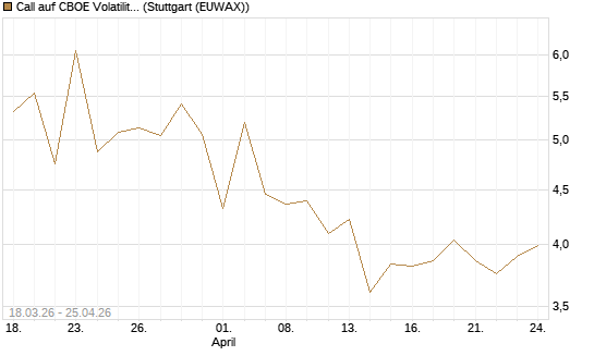 Call auf CBOE Volatility Index Options (VIX) [Vontobel] Chart