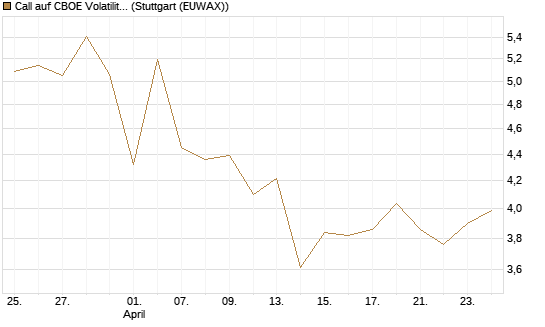 Call auf CBOE Volatility Index Options (VIX) [Vontobel] Chart