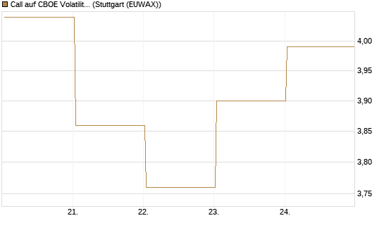 Call auf CBOE Volatility Index Options (VIX) [Vontobel] Chart