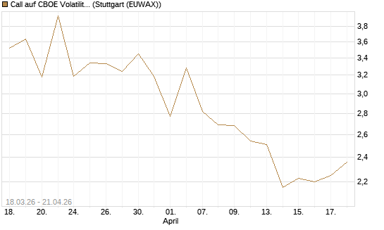 Call auf CBOE Volatility Index Options (VIX) [Vontobel] Chart