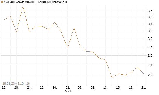 Call auf CBOE Volatility Index Options (VIX) [Vontobel] Chart