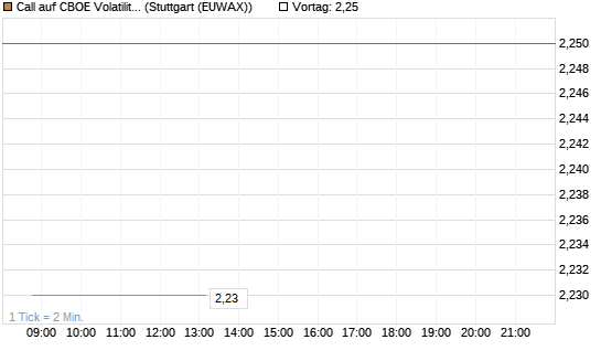 Call auf CBOE Volatility Index Options (VIX) [Vontobel] Chart