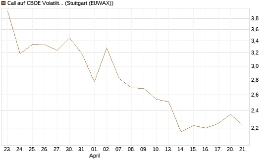 Call auf CBOE Volatility Index Options (VIX) [Vontobel] Chart