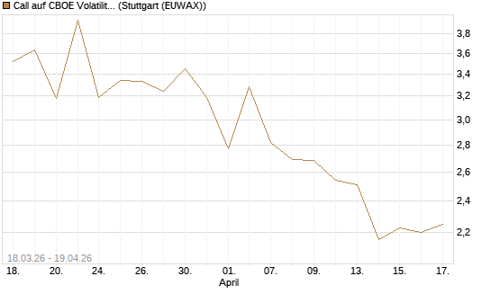 Call auf CBOE Volatility Index Options (VIX) [Vontobel] Chart