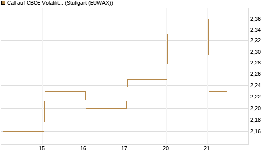 Call auf CBOE Volatility Index Options (VIX) [Vontobel] Chart