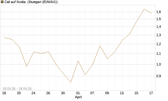Call auf Nvidia [DZ BANK AG] Chart