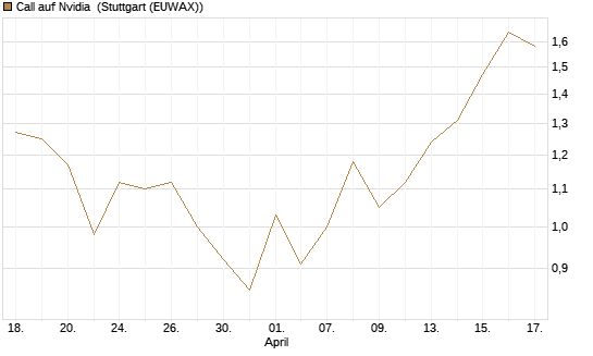 Call auf Nvidia [DZ BANK AG] Chart