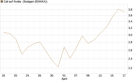 Call auf Nvidia [DZ BANK AG] Chart