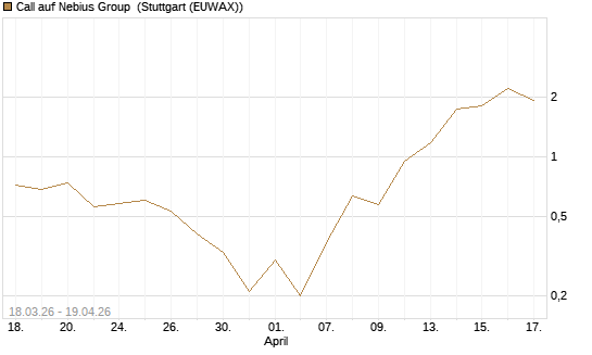Call auf Nebius Group [BNP Paribas Emissions- und Handelsges.] Chart