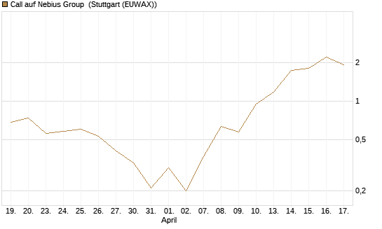 Call auf Nebius Group [BNP Paribas Emissions- und Handelsges.] Chart
