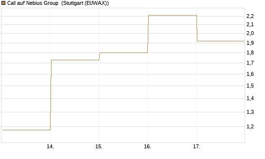 Call auf Nebius Group [BNP Paribas Emissions- und Handelsges.] Chart