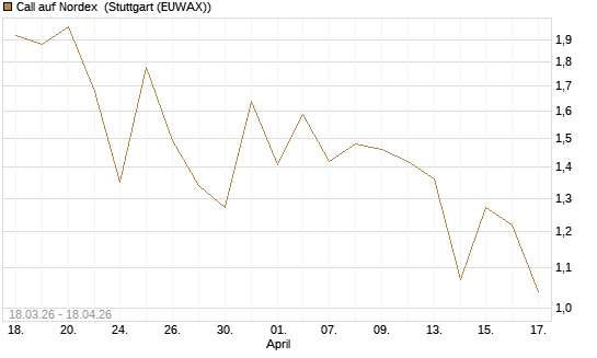 Call auf Nordex [BNP Paribas Emissions- und Handelsges.] Chart