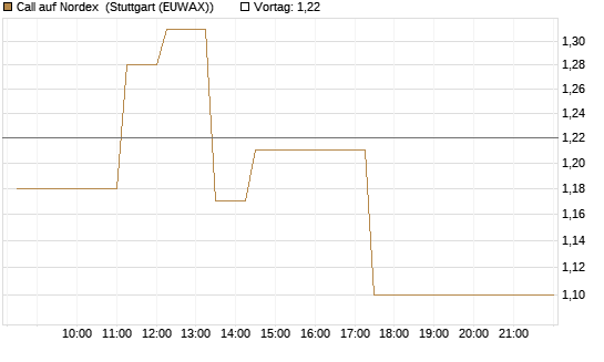 Call auf Nordex [BNP Paribas Emissions- und Handelsges.] Chart