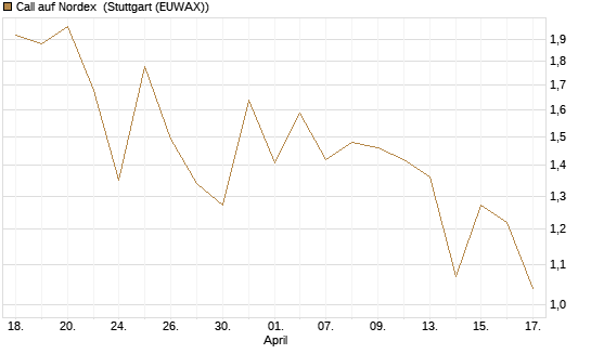 Call auf Nordex [BNP Paribas Emissions- und Handelsges.] Chart