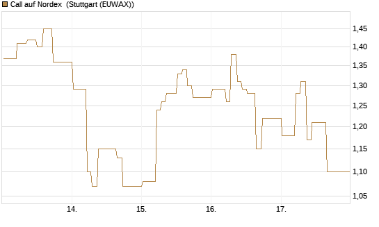 Call auf Nordex [BNP Paribas Emissions- und Handelsges.] Chart