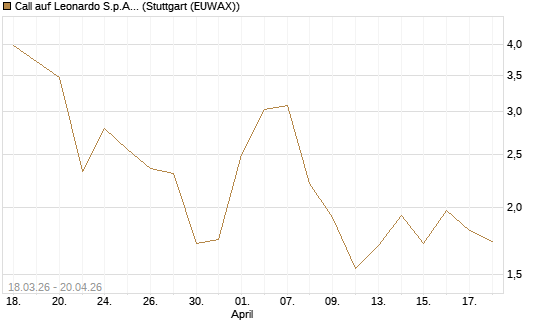 Call auf Leonardo S.p.A. [BNP Paribas Emissions- und Handelsges.] Chart