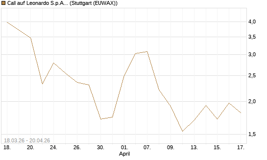 Call auf Leonardo S.p.A. [BNP Paribas Emissions- und Handelsges.] Chart