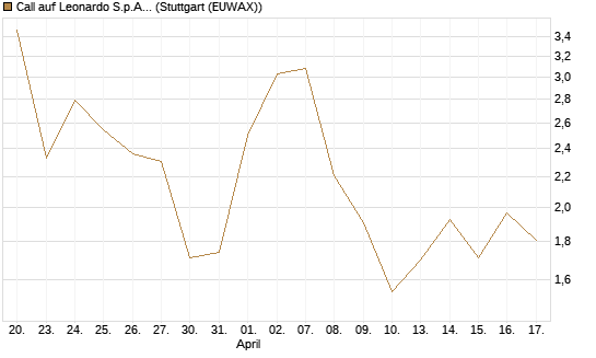 Call auf Leonardo S.p.A. [BNP Paribas Emissions- und Handelsges.] Chart