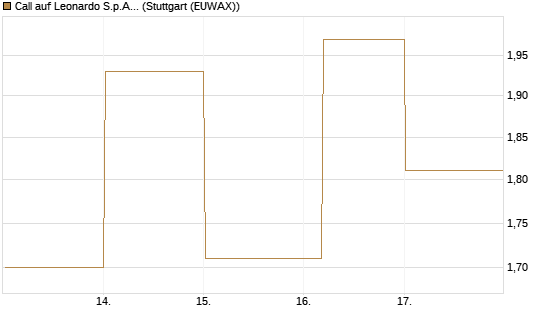 Call auf Leonardo S.p.A. [BNP Paribas Emissions- und Handelsges.] Chart