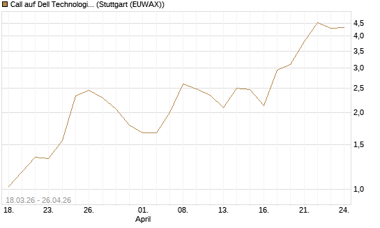Call auf Dell Technologies [BNP Paribas Emissions- und Handelsges.] Chart