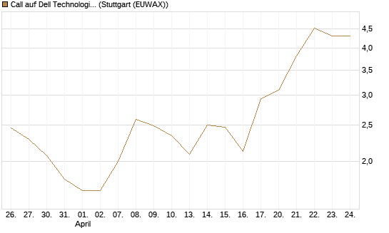 Call auf Dell Technologies [BNP Paribas Emissions- und Handelsges.] Chart