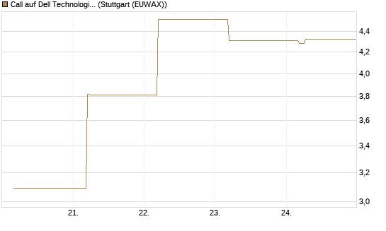 Call auf Dell Technologies [BNP Paribas Emissions- und Handelsges.] Chart