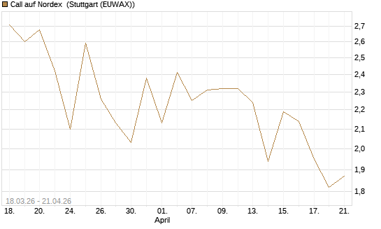 Call auf Nordex [BNP Paribas Emissions- und Handelsges.] Chart