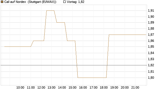 Call auf Nordex [BNP Paribas Emissions- und Handelsges.] Chart