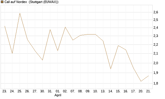 Call auf Nordex [BNP Paribas Emissions- und Handelsges.] Chart