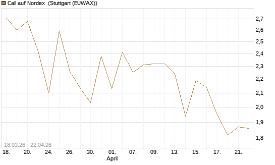 Call auf Nordex [BNP Paribas Emissions- und Handelsges.] Chart