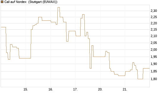 Call auf Nordex [BNP Paribas Emissions- und Handelsges.] Chart