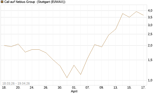 Call auf Nebius Group [BNP Paribas Emissions- und Handelsges.] Chart