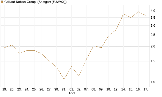 Call auf Nebius Group [BNP Paribas Emissions- und Handelsges.] Chart